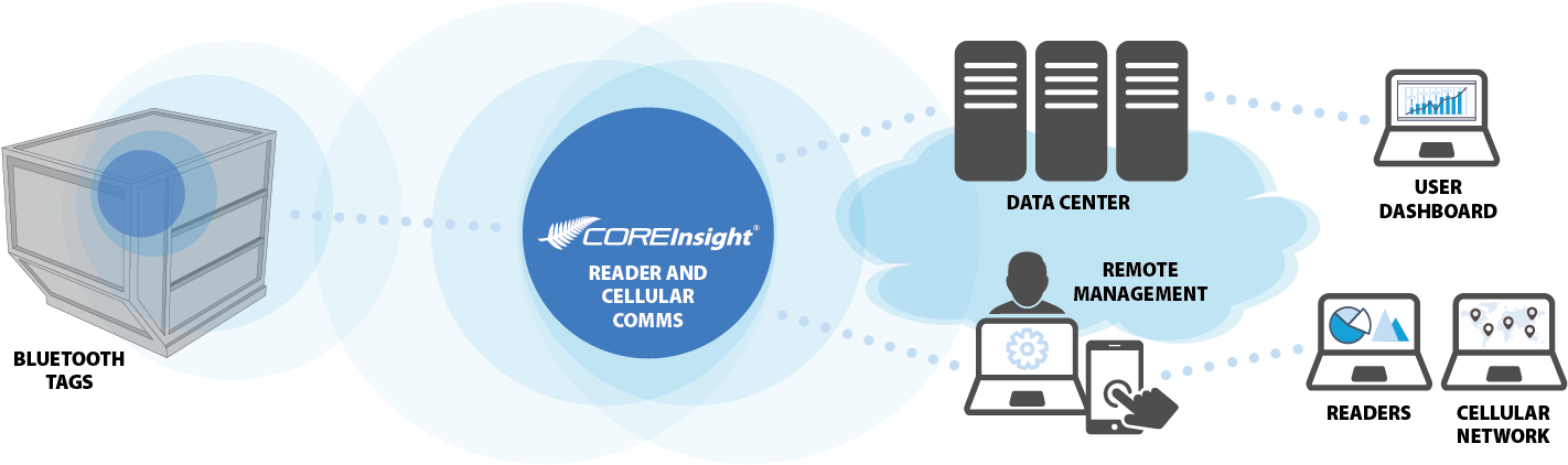 Acl Airshop Provides Coreinsight® Bluetooth Uld Tracking - Graphic Design (1500x426), Png Download