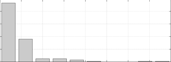 Histogram Of The Maximum Errors In The N L = 145 Sewers - Black-and-white (657x237), Png Download