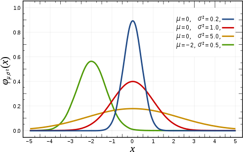I've Been Staring At This For So Long Now That I've - Normal Distribution (500x319), Png Download