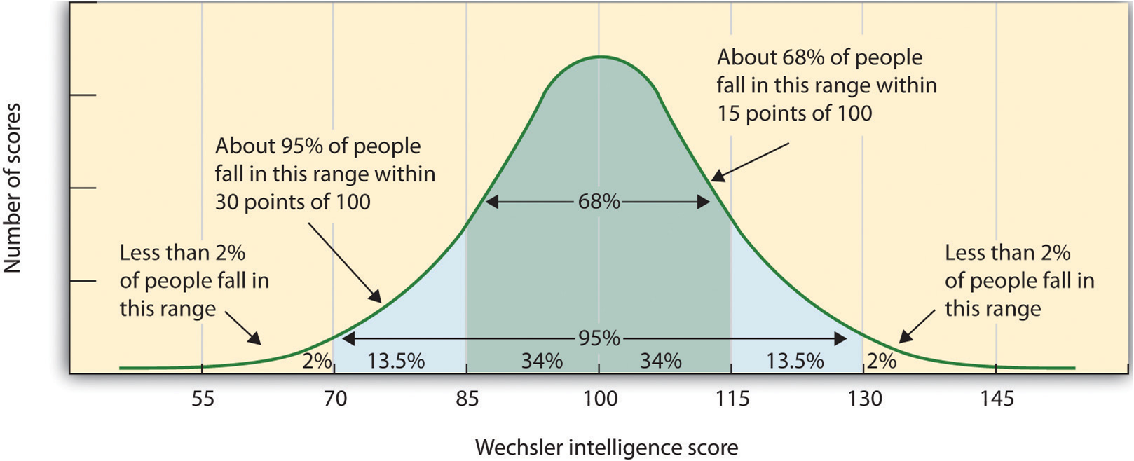Frequency Distribution Of Iq Scores Tends To Approximate - Intelligence Quotient (1618x658), Png Download