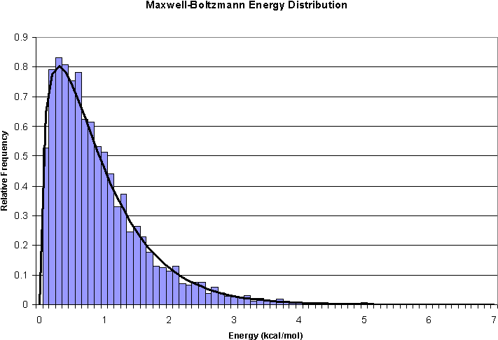 Or Perhaps More Accurately The Extent To Which Humans - Boltzmann Distribution Vs Normal Distribution (728x510), Png Download