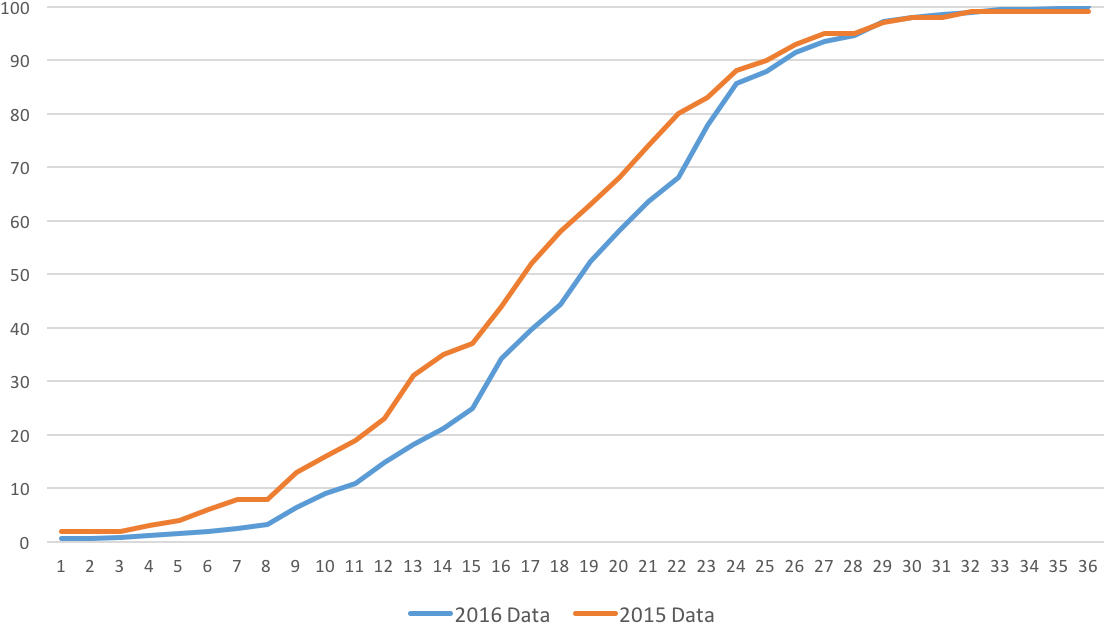 1 36 Percentiles New Old - Act (1144x672), Png Download