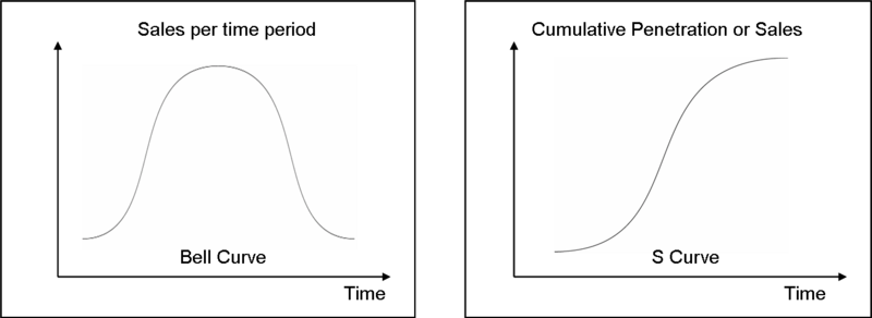 The Following Figures Illustrate These Curves - S Curve (800x292), Png Download