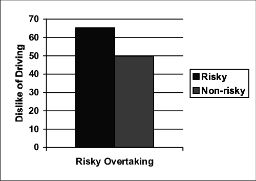 Mean Dislike Of Driving Differences Between Risky And - Biglietti Da Visita (500x353), Png Download