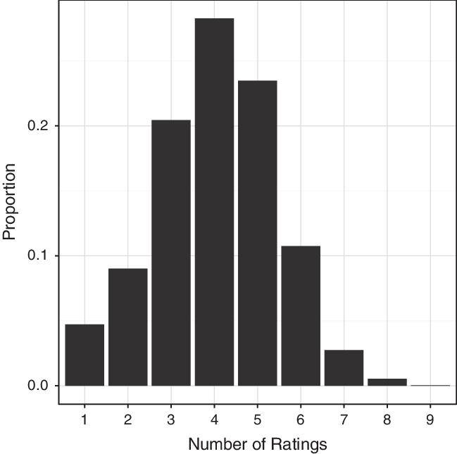 How Many Distinct Like Dislike Scores Do Respondents - Diagram (649x645), Png Download