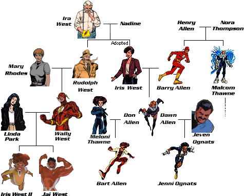 29 Mar 2002 - Arbol Genealogico De Barry Allen (500x395), Png Download