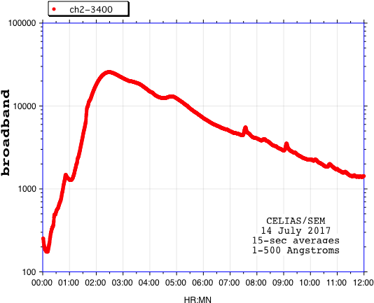 X-ray Flare In Ar9780 With A 1n Optical Flare At S06w29 - Plot (542x437), Png Download