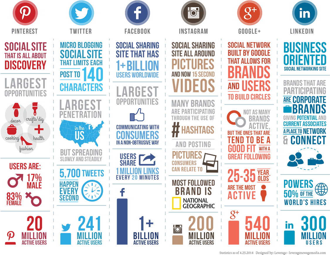 Social Media Marketing - Social Media Infographic 2017 (1170x869), Png Download
