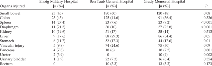 Comparison Of The Distribution Of Organ Injuries Caused - Poultry Feed Formulation For Layers Pdf (850x265), Png Download