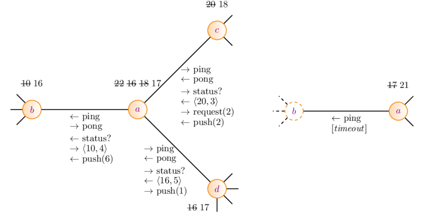 The Numbers Next To Each Node Indicate The Population - Number (850x440), Png Download