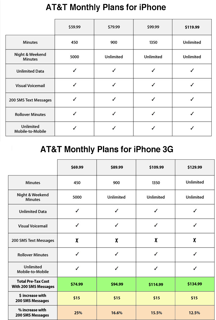 At&t Nation Iphone 3g Plans - At&t Iphone Plan (750x1122), Png Download