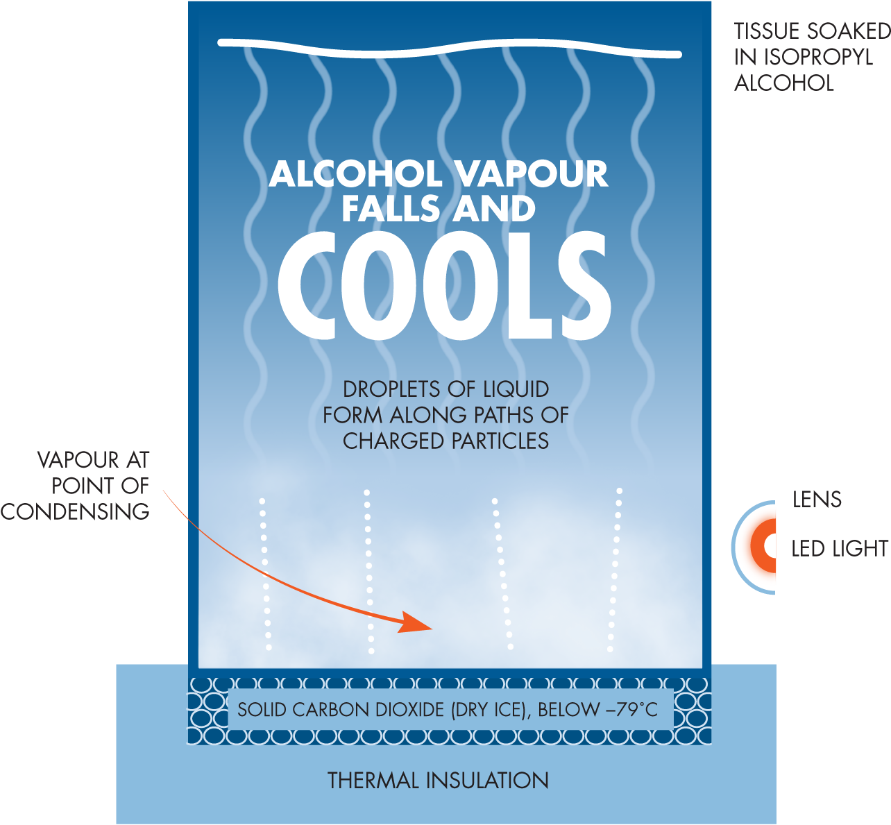 Cloud Chamber - Diffusion Cloud Chamber (1285x1203), Png Download