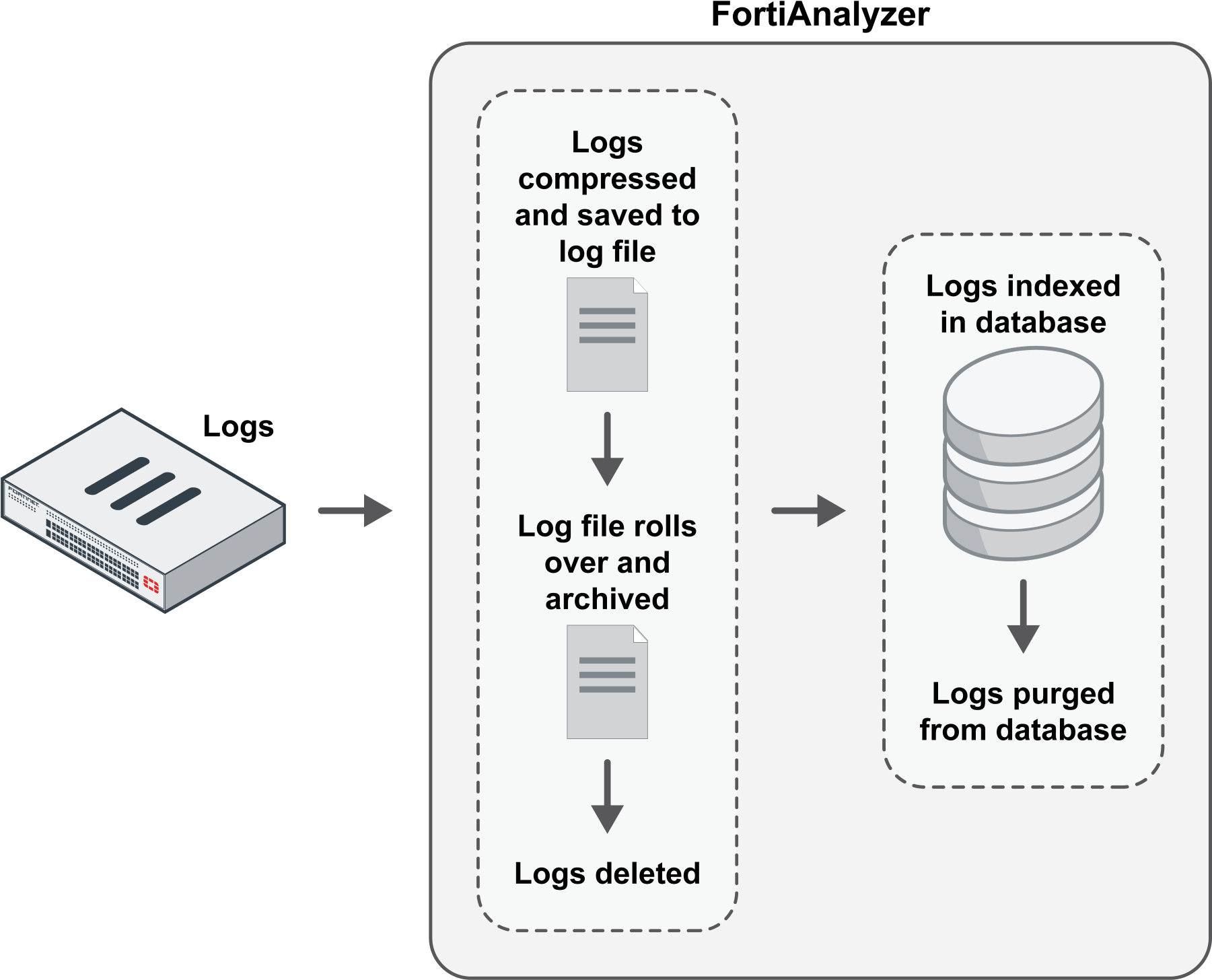 In The Indexed Phase, Logs Are Indexed In The Sql Database - Workflow (1800x1462), Png Download