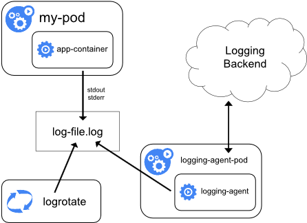 Using A Node Level Logging Agent - Cloud Logging Architecture (500x350), Png Download
