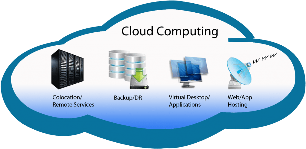 Cloud Computing Consists Of Remote Services, Backup, - Online And Cloud Storage (1024x508), Png Download