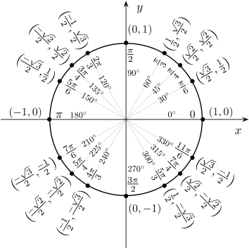 Circular Functions - Unit Circle Coordinates (360x360), Png Download