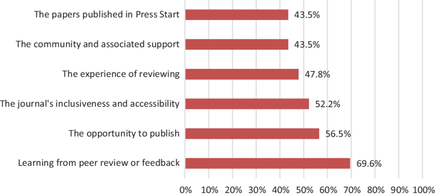Results Of Data Triangulation Survey Showing The Percentage - Number (850x384), Png Download