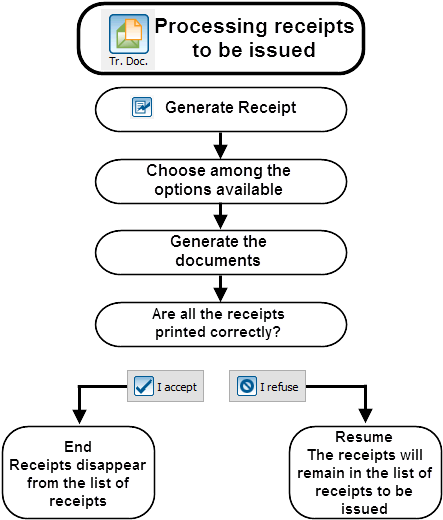 Prodon5 Processing Receipts To Be Issued 001 - Processing Receipts (462x572), Png Download