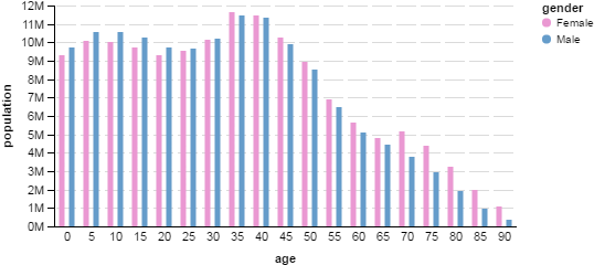 However, This Causes The Grid Lines To Be Interrupted - Grouped Bar Chart Vega Js (553x249), Png Download