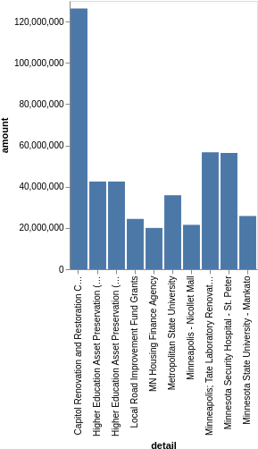 Encode( X='detail', Y='amount') - Plot (301x515), Png Download