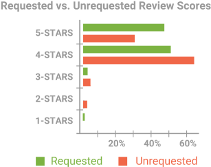 Requested Unrequested Review Scores - Review (574x390), Png Download