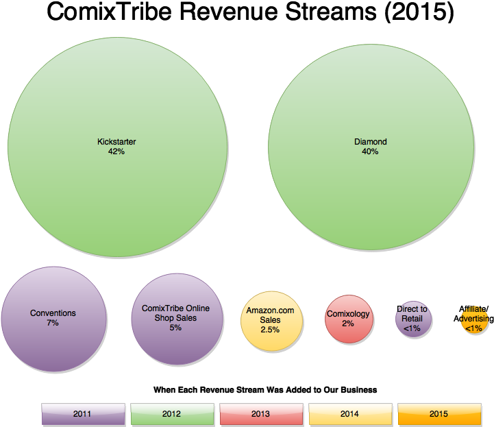 Comixtribe Revenue Streams 2015 - Circle (722x630), Png Download