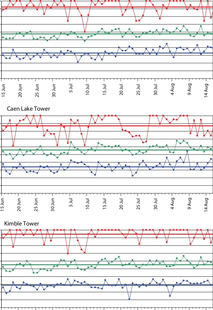 Minimum , Maximum (red), And Average (green) Noon (local - Diagram (701x1020), Png Download