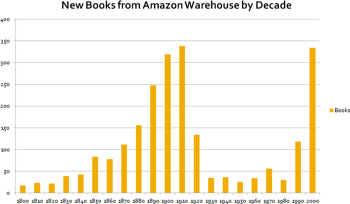 The Missing 20th Century - Harry Potter Bücher Statistik (1214x727), Png Download