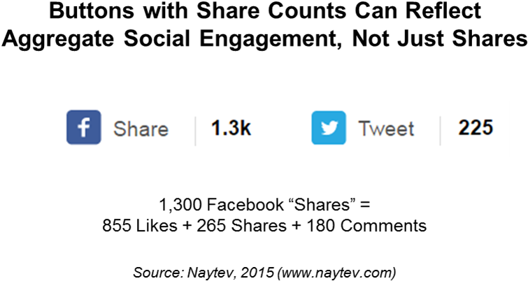 For Facebook, The Share Count Typically Reflects The - Facebook Twitter Share Button (801x429), Png Download