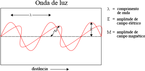 A Radiação Eletromagnética Pode Ser Representada Como - Light Wave (550x288), Png Download