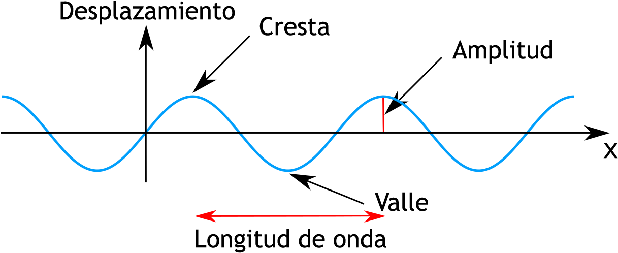 Cada Onda Sonora Tiene Una Velocidad De Propagación - Wave Particles (1280x554), Png Download