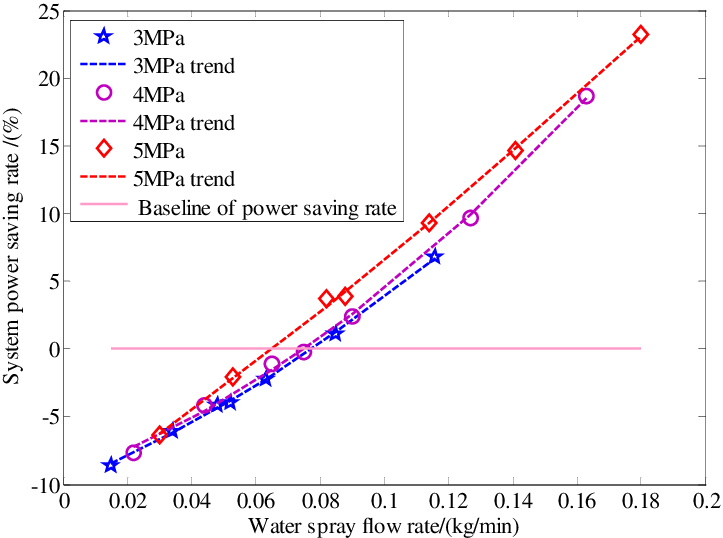 System Power Saving Rate With Water Spray - Water (723x538), Png Download