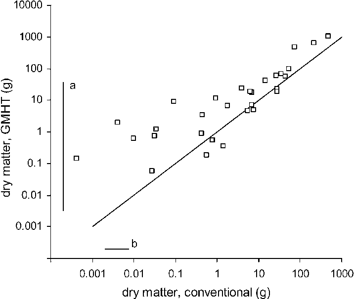 Dry Matter In Grass Weed Species In Conventional And - Methyl Oleate (716x605), Png Download
