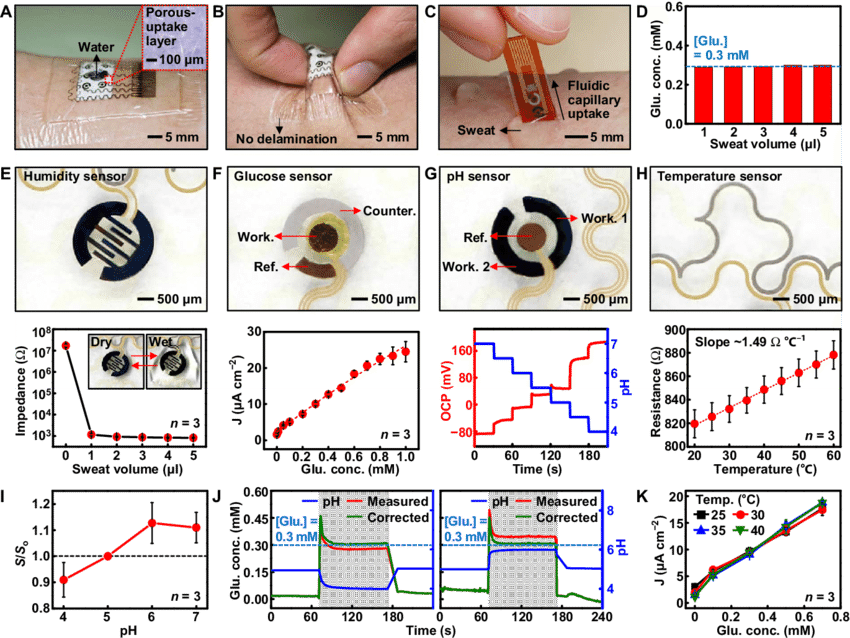 Optimization Of The Sweat Control And Characterization - Sweat Glucose Sensor (850x638), Png Download