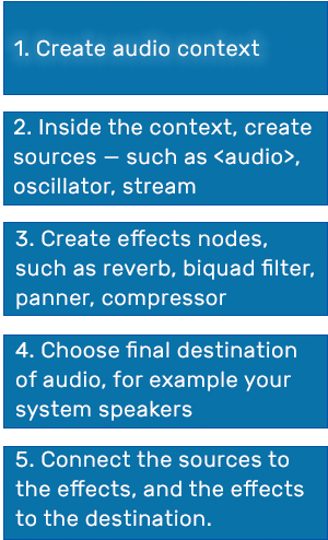 A Simple, Typical Workflow For Web Audio Looks Follows - Chest Of Drawers (400x580), Png Download