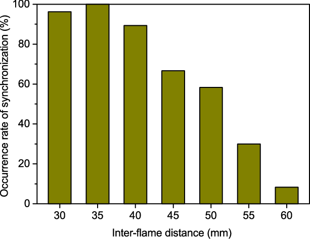Rate Of Occurrence Of Synchronisation In Three Coupled - Statistical Significance (613x473), Png Download