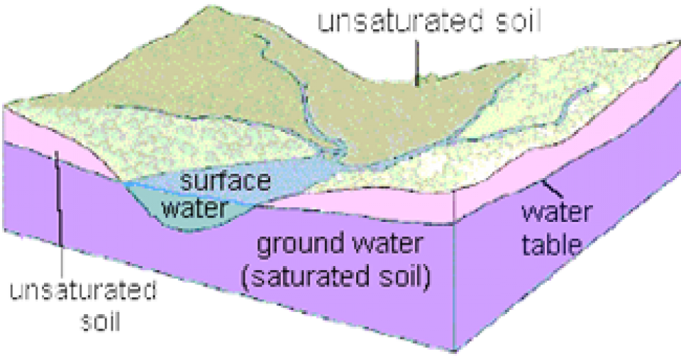 Surface Water Vs - Surface Water Science Definition (960x502), Png Download