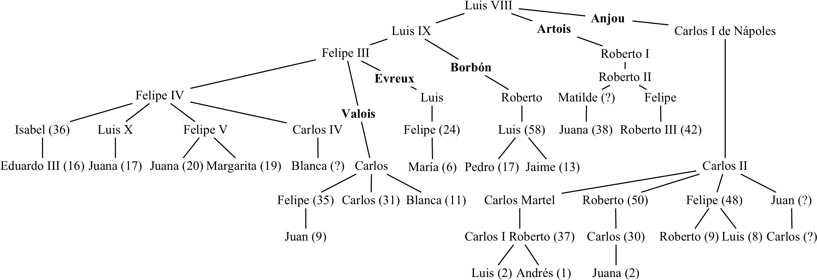 El Diagrama Siguiente Muestra Los Principales Descendientes - England (2755x942), Png Download