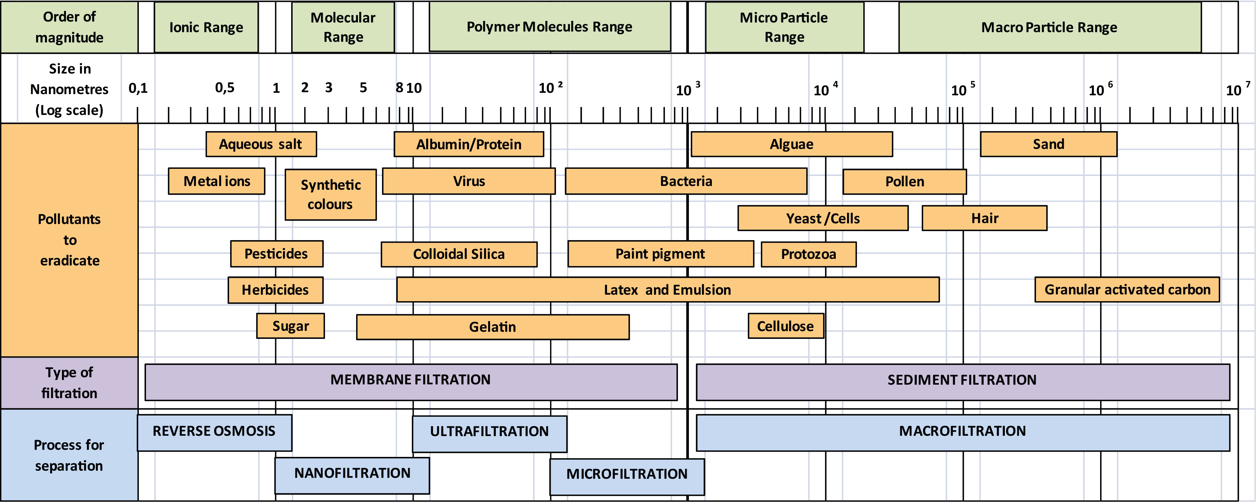 Substances Removed According To The Membrane Process - Number (4038x1615), Png Download