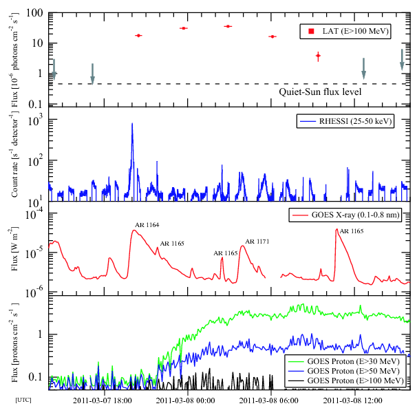 High Energy Gamma Ray Emission From Solar Flares - Solar Flare Multi Wavelength Emission (1024x768), Png Download