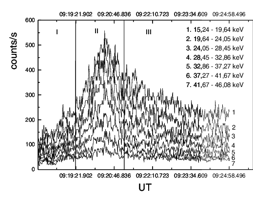 Hard X-ray Time Profiles Of Solar Flare - Calligraphy (519x415), Png Download