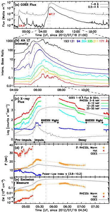 \footnotesize History Of X-ray And Euv Flare Emission - Map (368x708), Png Download