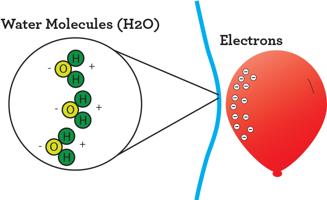 How Water Bends From Static Electricity - Triple Award Science (659x421), Png Download