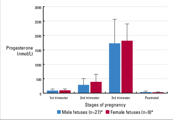 Mean Concentrations Of Progesterone In Pregnant Women - Pregnancy (562x390), Png Download