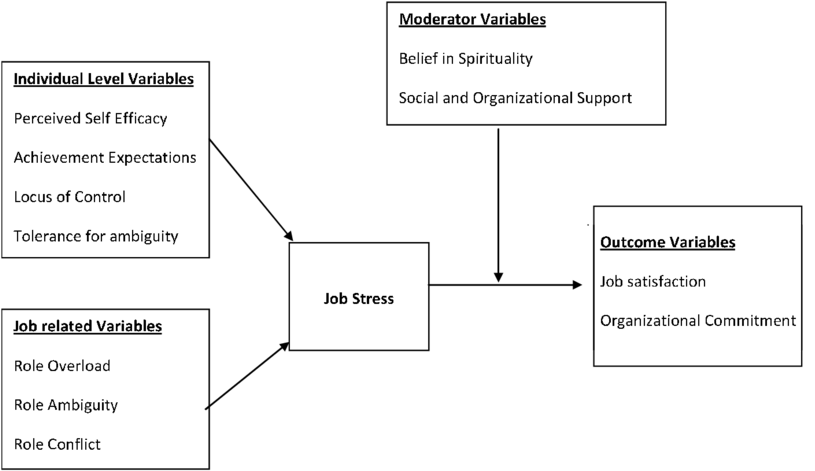 A Proposed Model Of Antecedents And Consequences For - Diagram (850x523), Png Download
