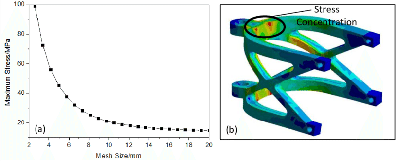 Mesh Size And Stress Concentration - Mesh (850x327), Png Download