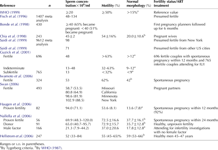 'normal' Semen Ranges For Fertile And Infertile - Infertility (850x585), Png Download