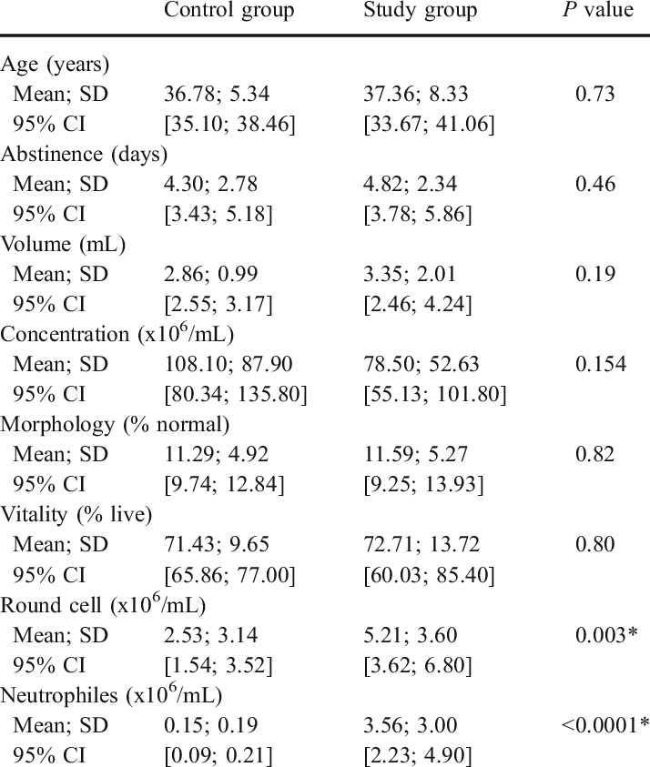 Age, Ejaculatory Abstinence And Semen Analysis Results - Semen Analysis (714x843), Png Download