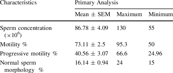 The Results Of Casa And Conventional Semen Analysis - Semen Analysis (714x303), Png Download