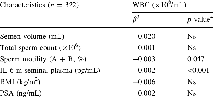 Multiple Regression Analysis Indicating Relationship - White Blood Cell Count (714x326), Png Download